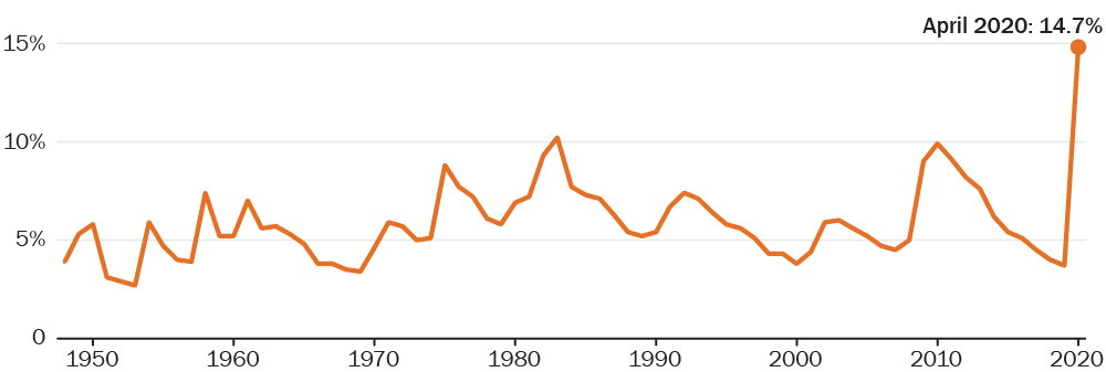 Line graph that shows the unemployment rate in the month of April for each year from 1948 to 2020. The line graph fluctuates, indicating different jobless rates through the years, but the line reaches a peak of 14.7 percent in April 2020. 