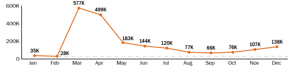 Line chart showing the number of claims for unemployment benefits between January 2020 through December 2020 in the state of Ohio, showing the surge in claims between January 2020 and April 2020. Ohio had a 1,317 percent increase in claims during that time. The number of claims was 35,000 in January 2020 and 499,000 in April 2020.