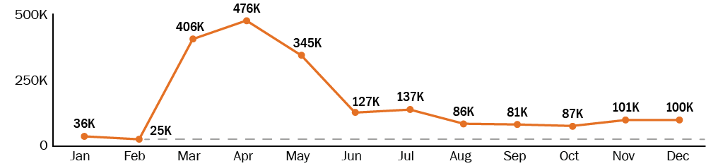 Line chart showing the number of claims for unemployment benefits between January 2020 through December 2020 in the state of Washington, showing the surge in claims between January 2020 and April 2020. Washington had a 1,227 percent increase in claims during that time. The number of claims was 36,000 in January 2020 and 476,000 in April 2020. 