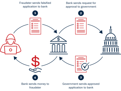 Image represents how wrongdoers fraudulently obtain PPP loans from banks. 