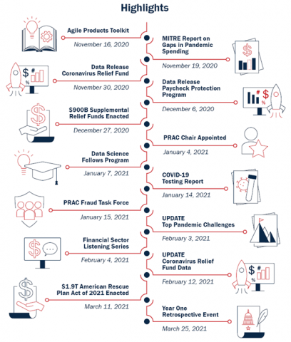 timeline of highlights from October 2020 to March 2021