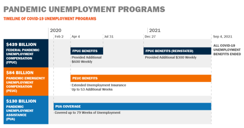 Image of a timeline describing pandemic unemployment programs, titled: Pandemic Unemployment Programs, Timeline of COVID-19 unemployment programs. $439 billion Federal pandemic unemployment compensation (FPUC). Diagram shows that these benefits began on April 4, 2020 and provided an additional $600 weekly, ending on July 31, 2020. FPUC benefits were reinstated on December 27, 2020 and provided an additional $300 weekly. $84 billion Pandemic Emergency Unemployment Compensation (PEUC). Diagram shows that PEUC