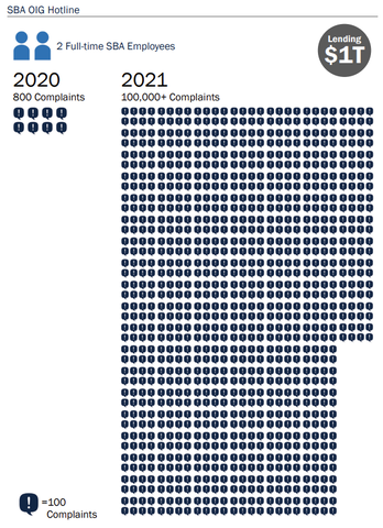 Lending $1T SBA OIG Hotline: 2 full-time SBA Employees in 2020 recieved 800 complaints and in 2021 received 100,000+  complaints