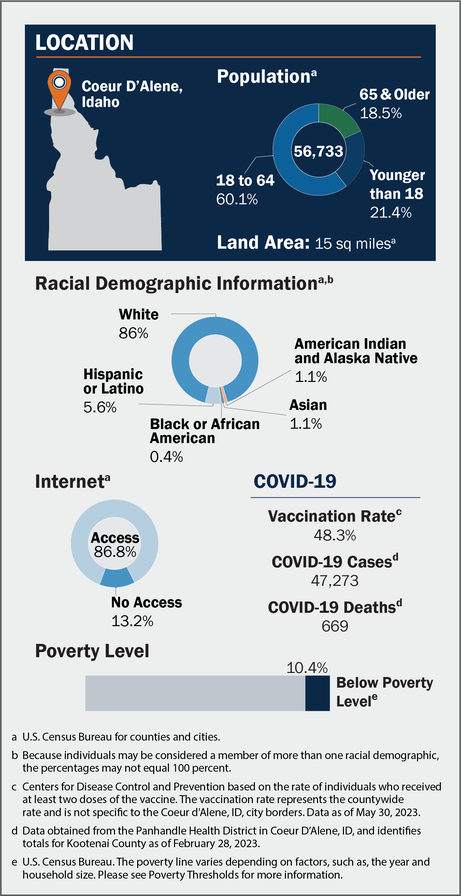 stats and figures about coeur d'alene, idaho - see report for details