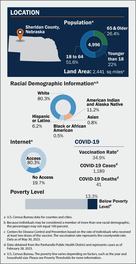 Statistics - available in the report - about Sheridan County, Nebraska. These include population and demographic information as well as information about internet access and COVID statistics.