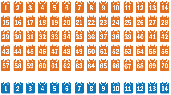 rows of calendar days displaying the difference between 70 days - which is how long it took Ohio to process nearly half its unemployment insurance claims - and 14 days, which was the government recommended amount of time to process claims.